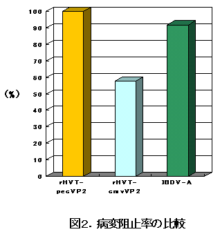 図2.病変阻止率の比較