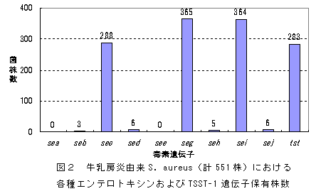 図2 牛乳房炎由来S. aureus(計551 株)における 各種エンテロトキシンおよびTSST-1 遺伝子保有株数