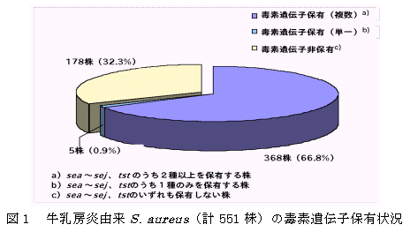 図1 牛乳房炎由来S. aureus(計551 株)の毒素遺伝子保有状況