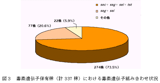 図3 毒素遺伝子保有株(計337 株)における毒素遺伝子組み合わせ状況