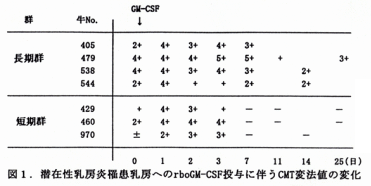 図1.潜在性乳房炎罹患乳房へのrboGM-CSF投与に伴うCMT変法値の変化