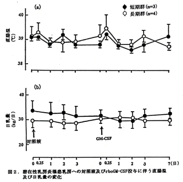 図2.潜在性乳房炎罹患乳房への対照液及びrboGM-CSF投与に伴う直腸温及び日乳量の変化