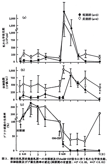 図3.潜在性乳房炎罹患乳房への対照液及びrboGM-CSF投与に伴う乳汁化学発光能、体細胞数及びブ菌生残率の変化