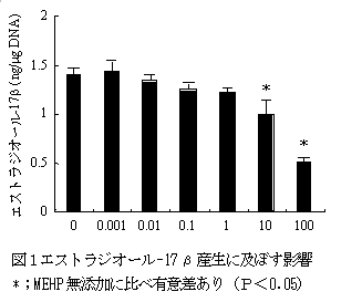 図1MEHP がエストラジオール17β産生に及ぼす影響