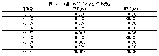 表1.牛血清中のDEHP およびMEHP濃度