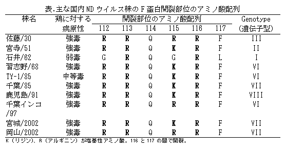 表.主な国内ND ウイルス株のF 蛋白開裂部位のアミノ酸配列