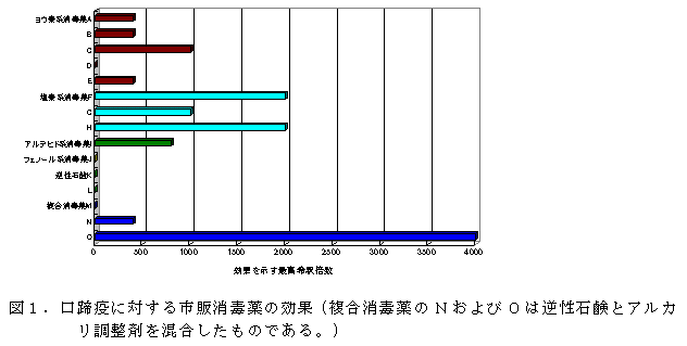 図1.口蹄疫に対する市販消毒薬の効果。