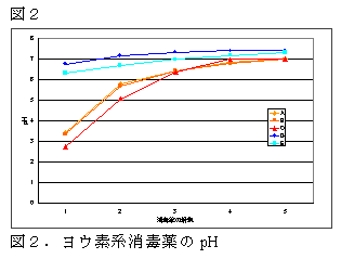 図2.ヨウ素系消毒薬のpH