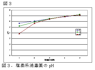 図3.塩素系消毒薬のpH