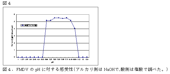 図4.FMDV のpH に対する感受性