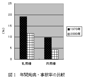 図1 年間発病・事故率の比較