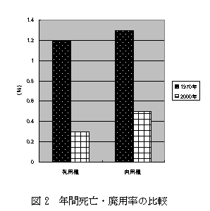 図2 年間死亡・廃用率の比較