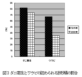 図3 ダニ寄生とワラビの認められる放牧場の割合