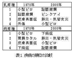 表1 疾病の順位の比較