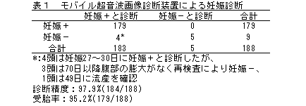 表1.モバイル超音波画像診断装置による豚の妊娠診断