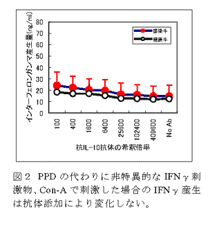 図2 PPDの代わりに非特異的なIFNγ刺激物、Con-Aで刺激した場合のIFNγ産生は抗体添加により変化しない。
