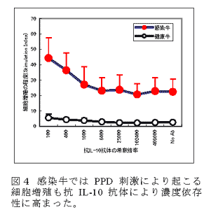 図4 感染牛ではPPD刺激により起こる細胞増殖も抗IL-10抗体により濃度依存性に高まった。