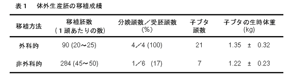 表1 体外生産杯の移植成績