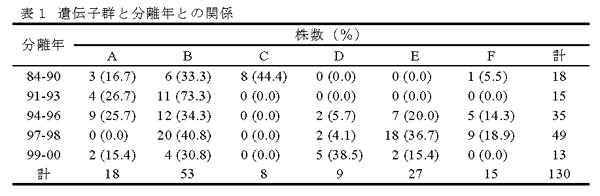 表1 遺伝子群と分離年との関係