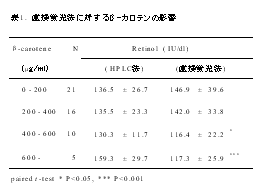 表1 直接蛍光法に対するβ-カロテンの影響