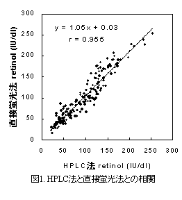 図1 HPLC法と直接蛍光法との相関