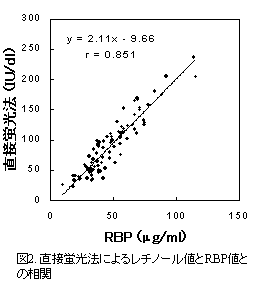 図2 直接蛍光法によるレチノール値とRBP値との相関