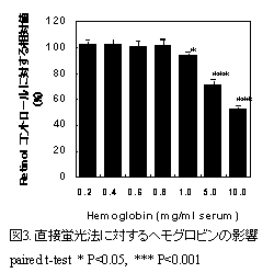 図3 直接蛍光法に対するヘモグロビンの影響