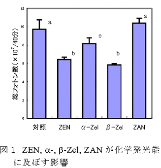 図1 ZEN, α-, β-Zel, ZANが化学発光能に及ぼす影響