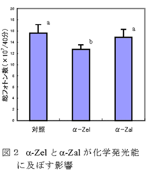 図2 α-Zelとα-Zalが化学発光能に及ぼす影響