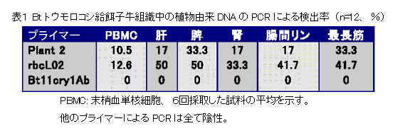 表1 Btトウモロコシ給餌子牛組織中の植物由来DNAのPCRによる検出率(n=12、%)