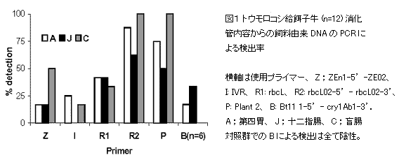 図1 トウモロコシ給餌子牛(n=12)消化管内容からの飼料由来DNAのPCRによる検出率