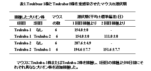 表1 Tsukuba-1株とTsukuba-2株を重感染させたマウスの潜伏期