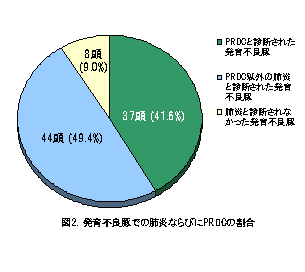 図2 発育不良豚での肺炎ならびにPRDCの割合