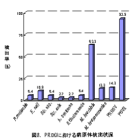 図3 PRDCにおける病原体検出状況