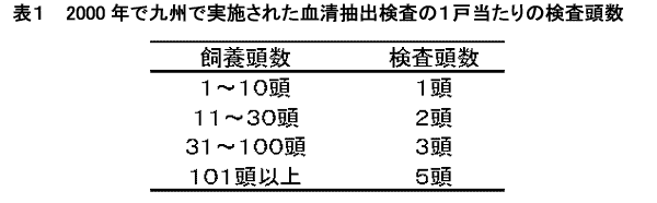 表1 2000年で九州で実施された血清抽出検査の1戸当たりの検査頭数