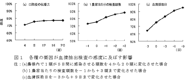 図1 各種の要因が血清抽出検査の感度に及ぼす影響