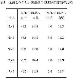 表1.血清とヘパリン加血漿のELISA抗体価の比較