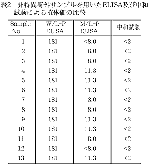 表2.非特異野外サンプルを用いたELISA及び中和試験による抗体価の比較