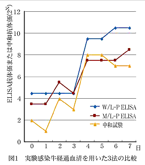 図1.実験感染牛経過血清を用いた3法の比較