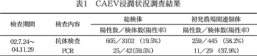 表1 CAEV 浸潤状況調査結果