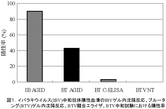 図1.イバラキウイルス(IBV)中和抗体陽性血清のIBVゲル内沈降反応、ブルータ ング(BTV)ゲル内沈降反応、BTV競合エライザ、BTV中和試験における陽性率