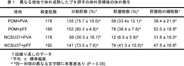 表1 異なる培地で体外成熟したブタ卵子の体外受精後の体外発生