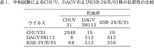 表1.中和試験によるCHUV、DAGV およびKSB-29/E/01 株の抗原性の比較