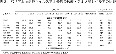 表2.パリアム血清群ウイルス第2分節の核酸・アミノ酸レベルでの比較