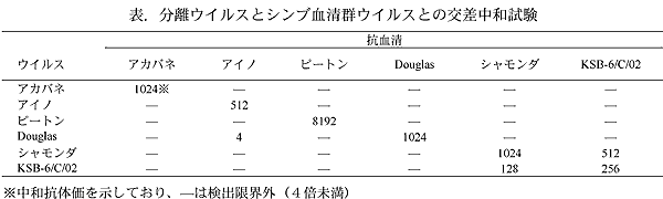 表.分離ウイルスとシンブ血清群ウイルスとの交差中和試験