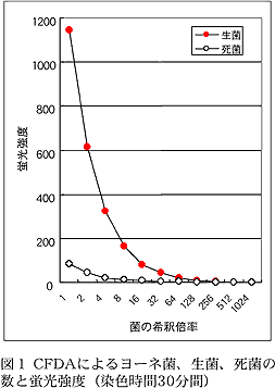 図1 CFDA によるヨーネ菌、生菌、死菌 の数と蛍光強度