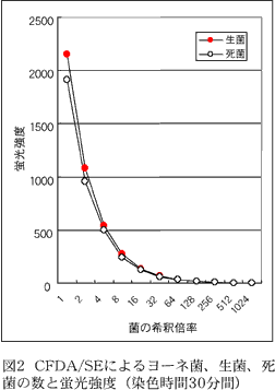 図2 CFDA/SE によるヨーネ菌、生菌、死菌 の数と蛍光強度