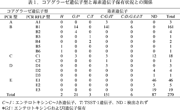 表1.コアグラーゼ遺伝子型と毒素遺伝子保有状況との関係