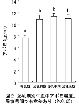 図2.泌乳期別牛血中アポE濃度。