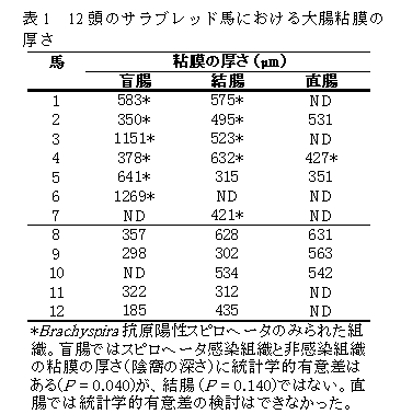 表1 12 頭のサラブレッド馬における大腸粘膜の 厚さ